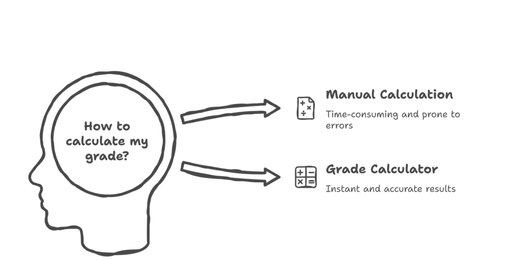 how to calculate my grade manual or grade calculator
